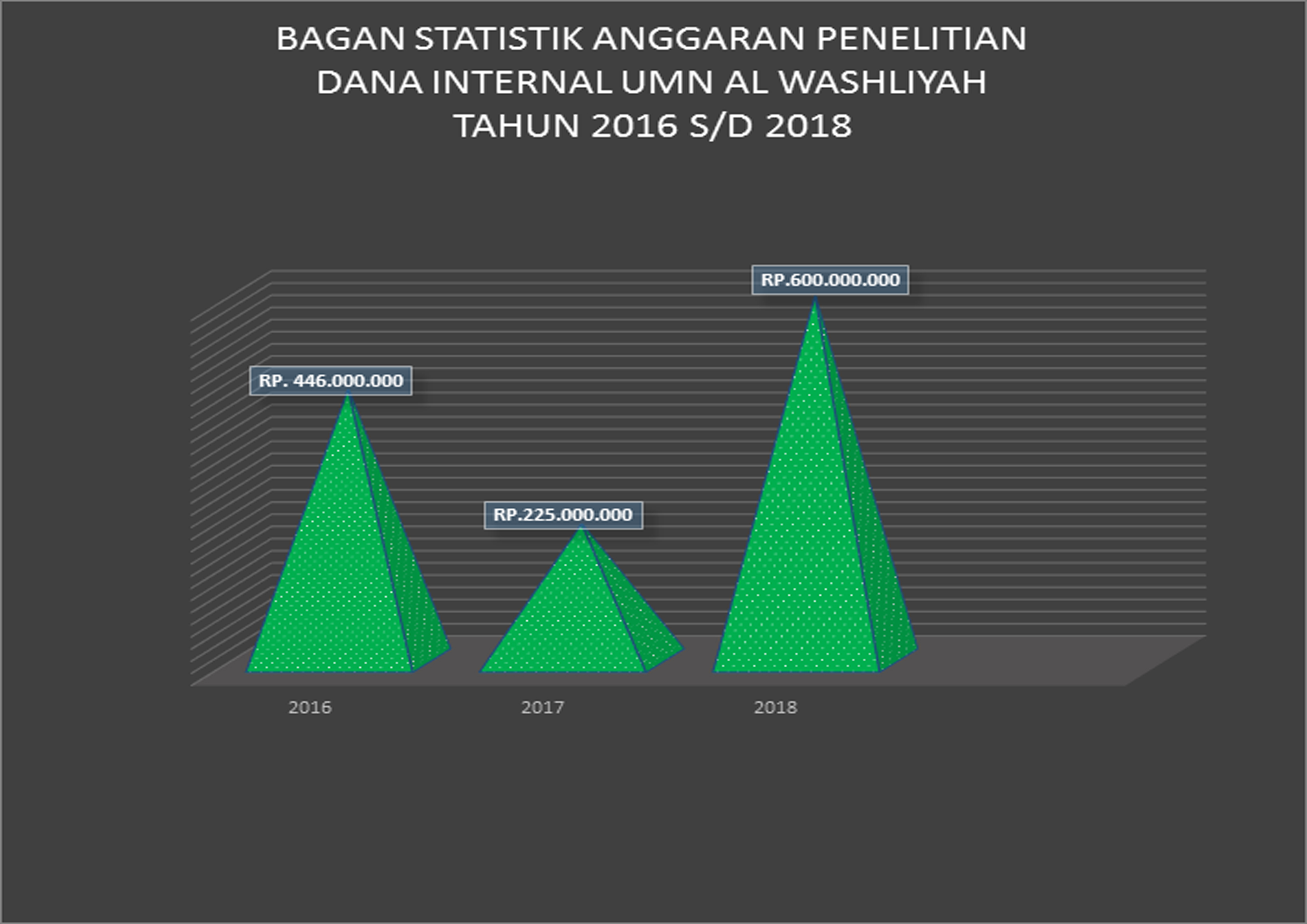 STATISTIK ANGGARAN PENELITIAN UMN 2016-2018